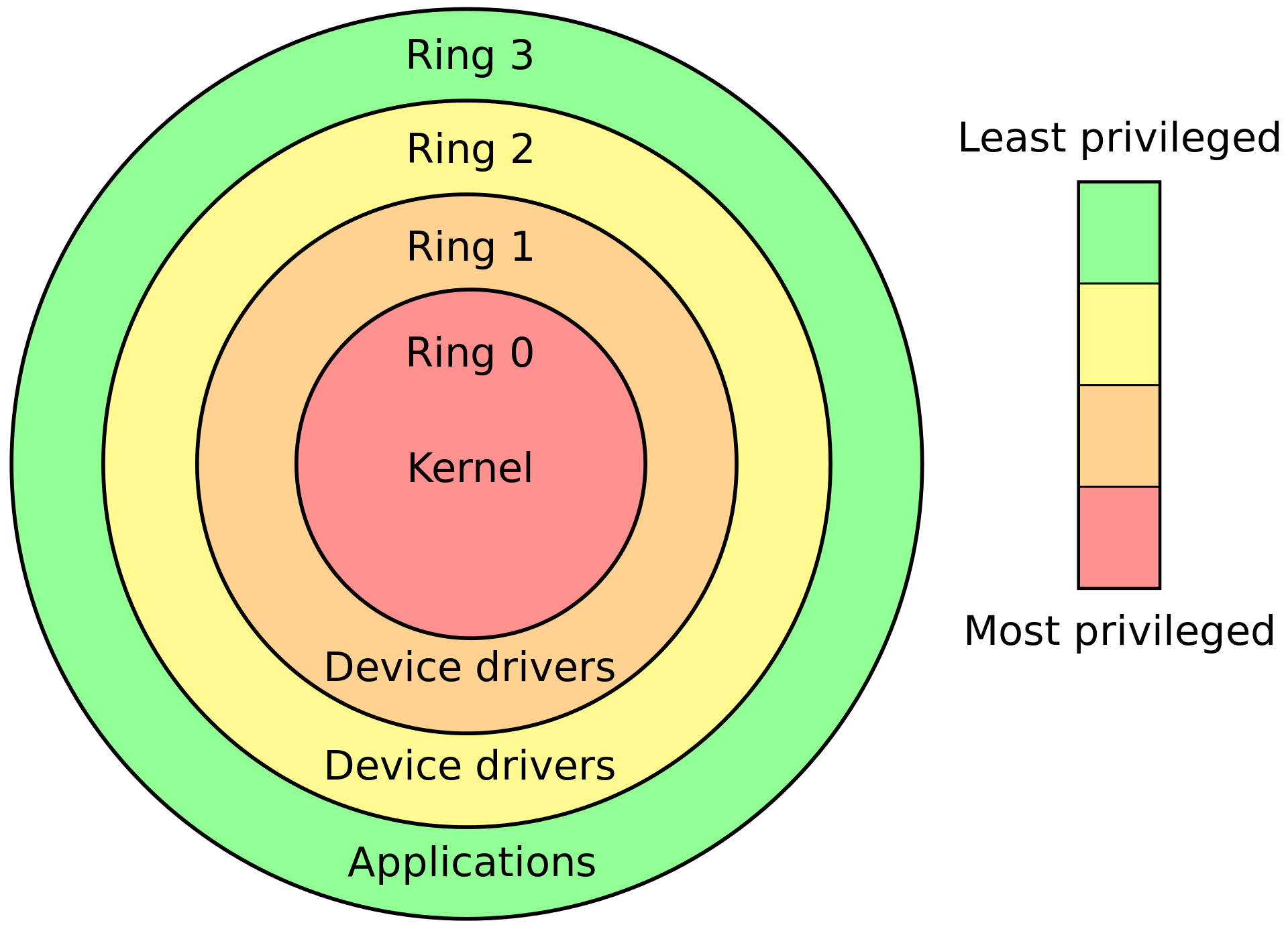 protection_rings