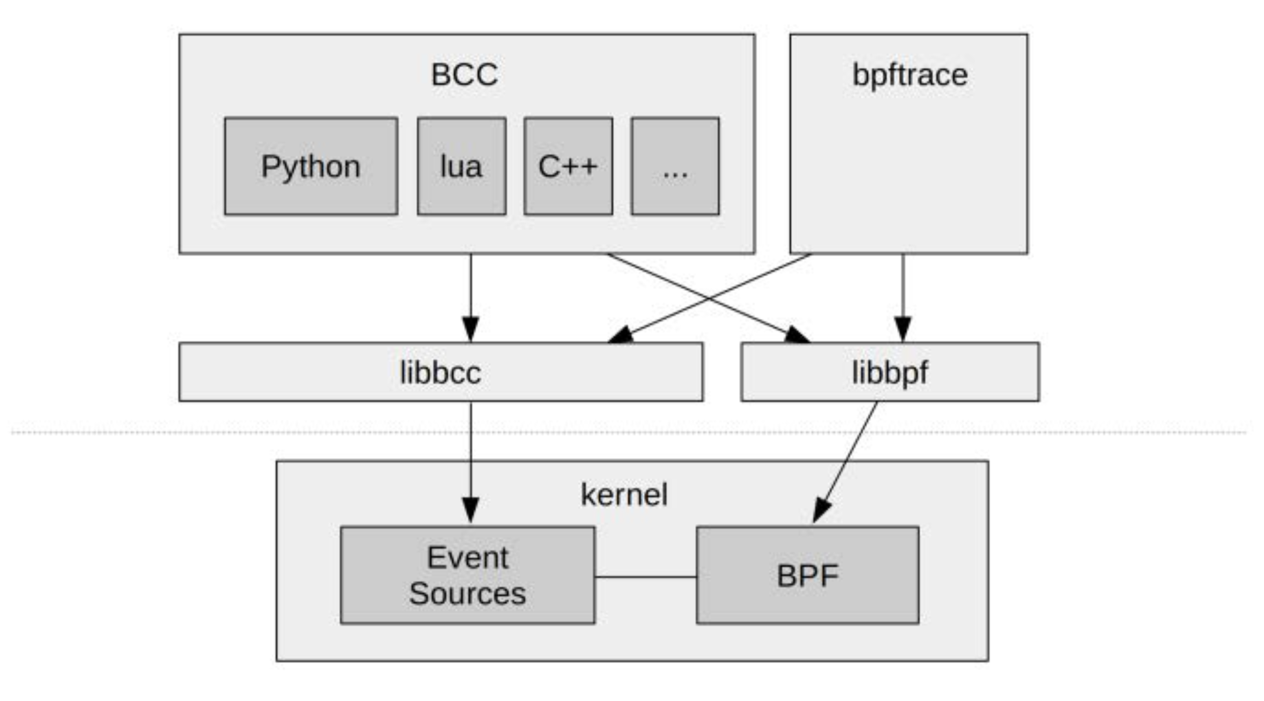 bcc-bpftrace