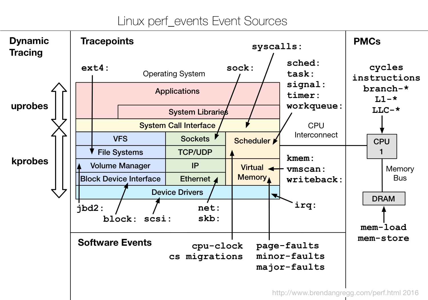 event sources