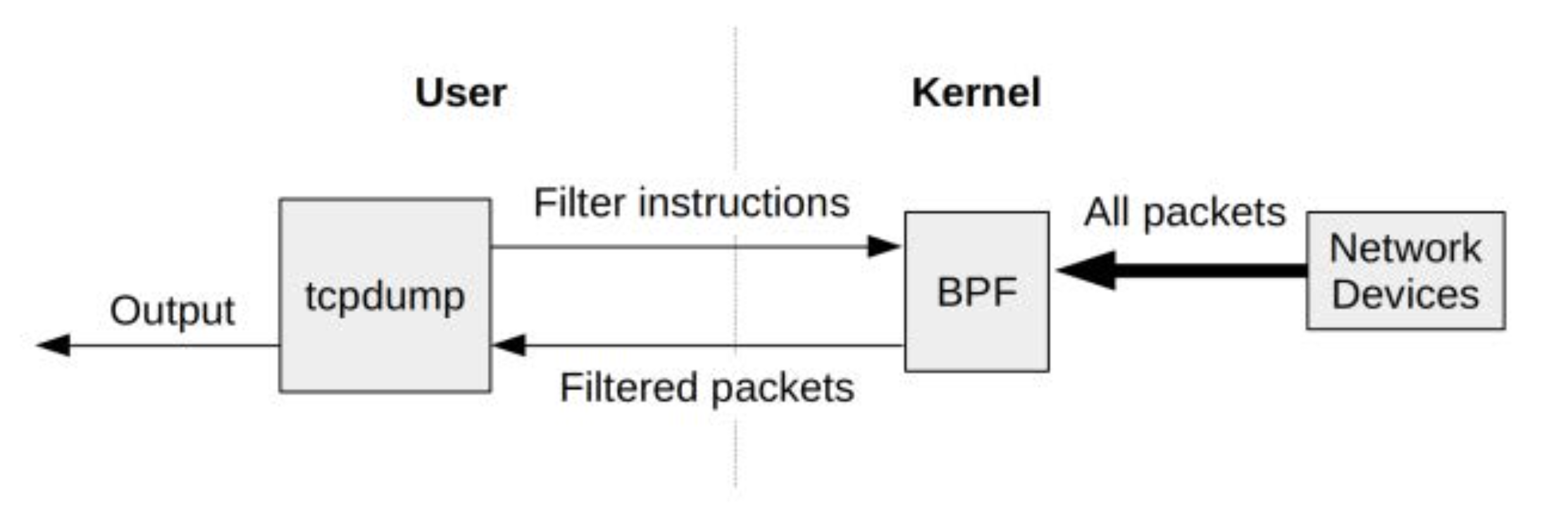 tcpdump