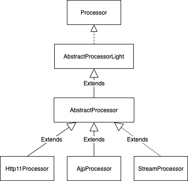 processor